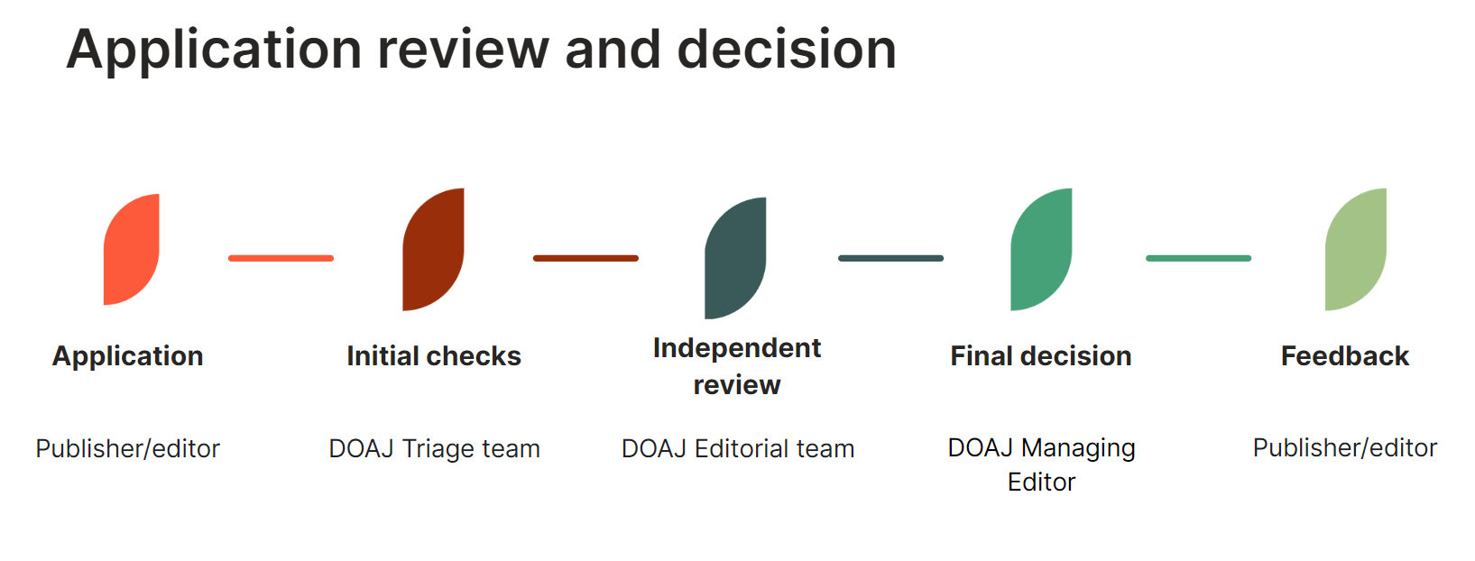 An image showing our application review and decision process: 1) Publisher or Editor submits an application. 2) The application is triaged to check it is complete and proper. 3) The DOAJ Editorial Team does independent review. 4) A managing editor makes the final decision 5) Decision is communicated with feedback to the publisher or editor