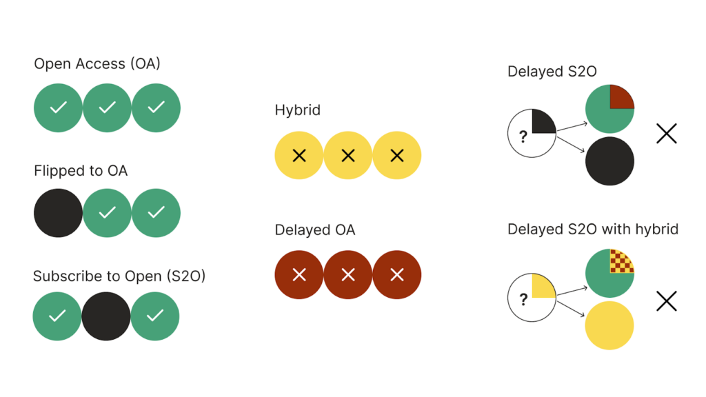 Illustration of open access (OA) models and their acceptability to DOAJ