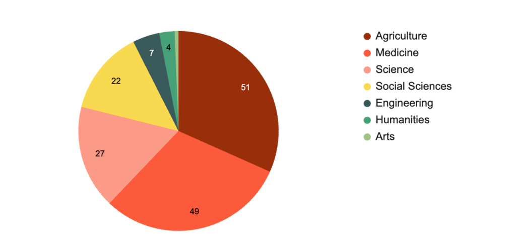 Figure 1 - Latin American APC-based journals in DOAJ by subject, 2025